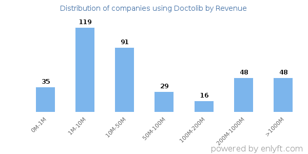 Doctolib clients - distribution by company revenue