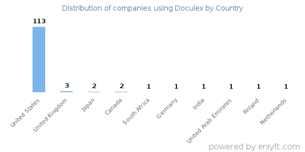 Doculex customers by country