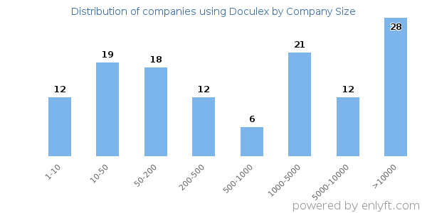 Companies using Doculex, by size (number of employees)