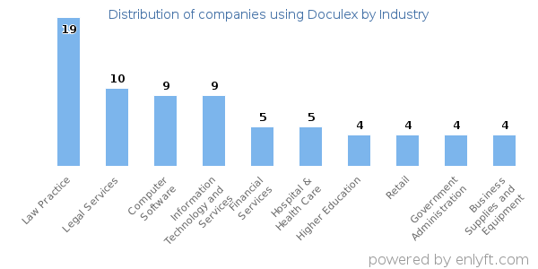 Companies using Doculex - Distribution by industry