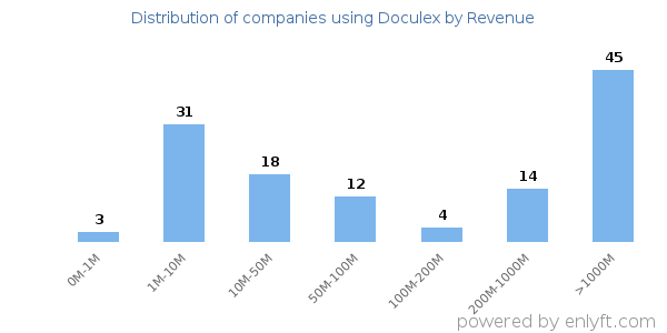 Doculex clients - distribution by company revenue