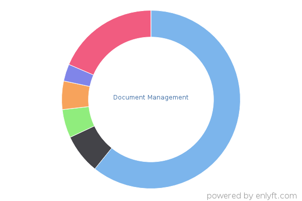 Document Management