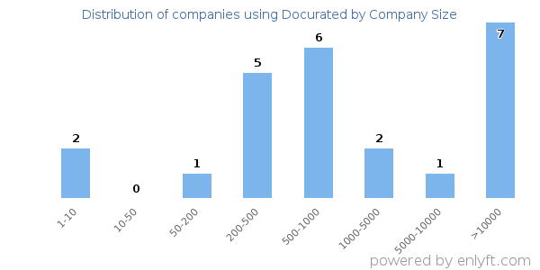 Companies using Docurated, by size (number of employees)