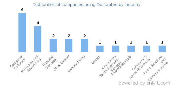 Companies using Docurated - Distribution by industry