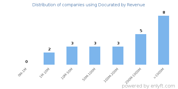 Docurated clients - distribution by company revenue