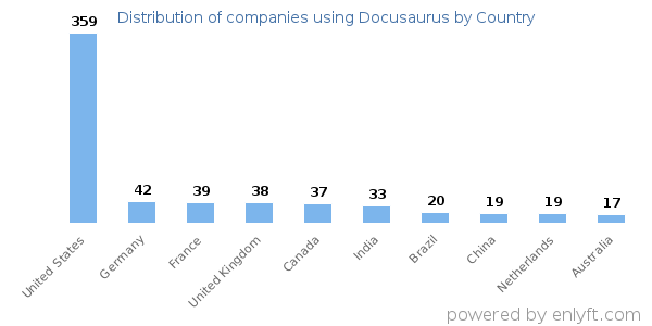 Docusaurus customers by country