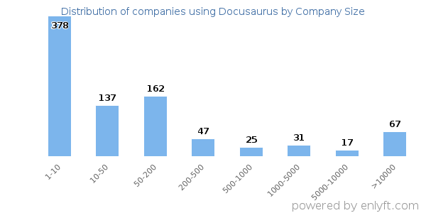 Companies using Docusaurus, by size (number of employees)