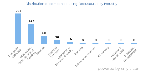 Companies using Docusaurus - Distribution by industry