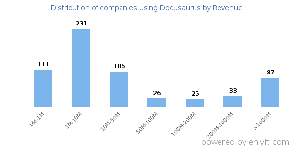 Docusaurus clients - distribution by company revenue