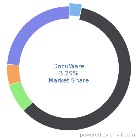 DocuWare market share in Document Management is about 3.29%