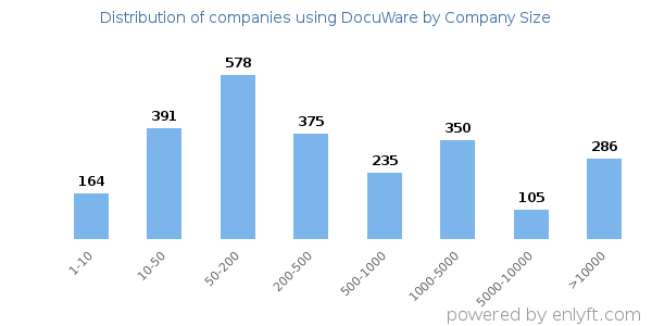 Companies using DocuWare, by size (number of employees)