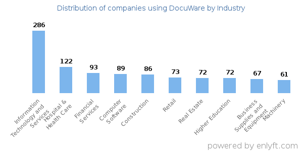 Companies using DocuWare - Distribution by industry