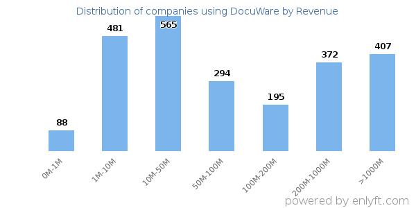 DocuWare clients - distribution by company revenue