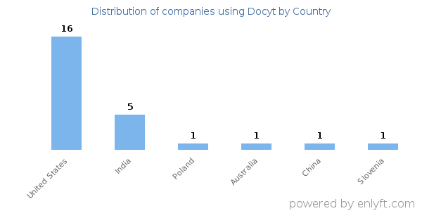Docyt customers by country