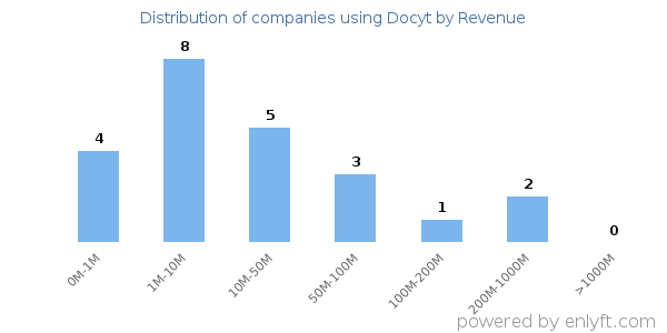 Docyt clients - distribution by company revenue