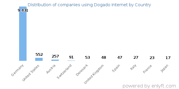 Dogado Internet customers by country
