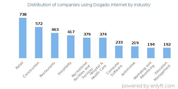 Companies using Dogado Internet - Distribution by industry