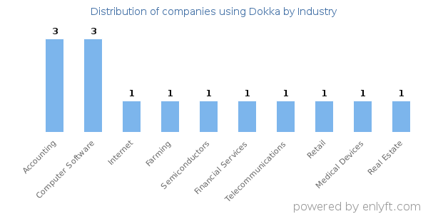 Companies using Dokka - Distribution by industry