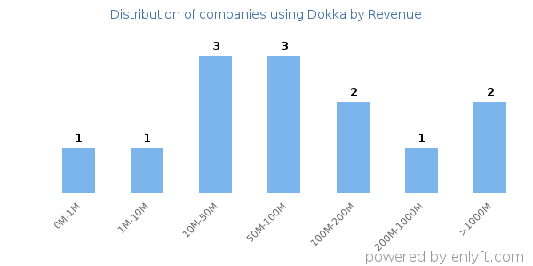 Dokka clients - distribution by company revenue