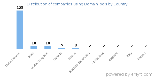 DomainTools customers by country