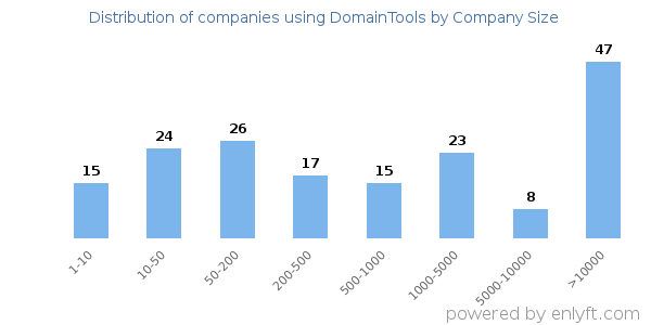 Companies using DomainTools, by size (number of employees)