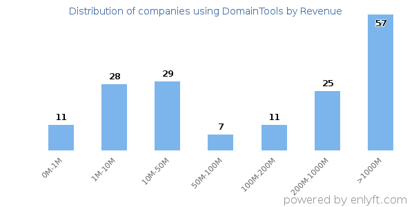 DomainTools clients - distribution by company revenue