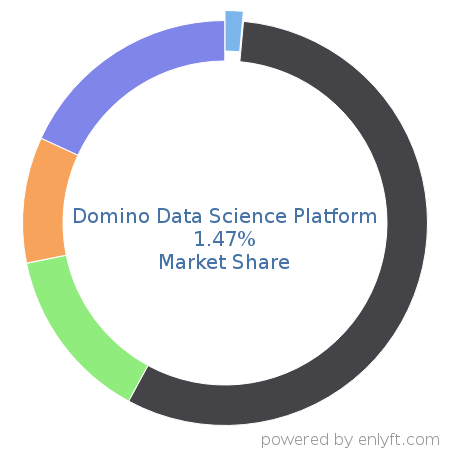 Domino Data Science Platform market share in AI Frameworks is about 1.47%