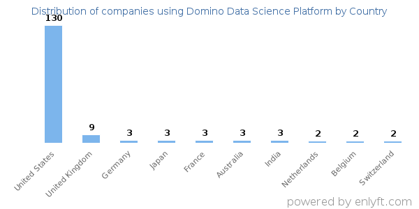 Domino Data Science Platform customers by country