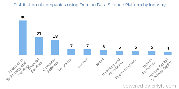 Companies using Domino Data Science Platform - Distribution by industry