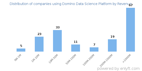 Domino Data Science Platform clients - distribution by company revenue