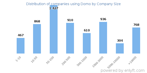 Companies using Domo, by size (number of employees)