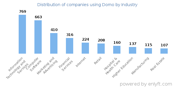 Companies using Domo - Distribution by industry