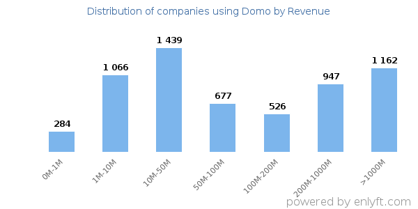 Domo clients - distribution by company revenue