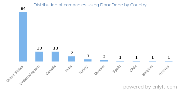 DoneDone customers by country