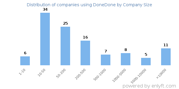 Companies using DoneDone, by size (number of employees)