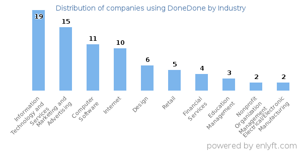 Companies using DoneDone - Distribution by industry