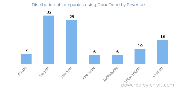 DoneDone clients - distribution by company revenue