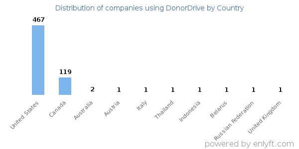 DonorDrive customers by country