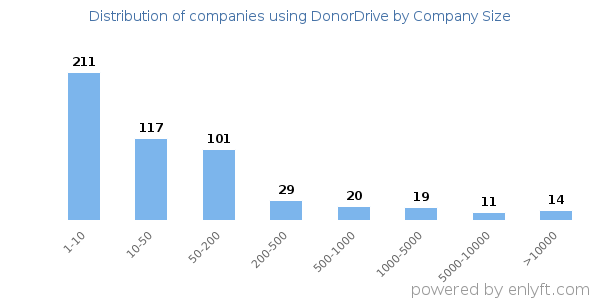 Companies using DonorDrive, by size (number of employees)