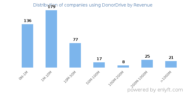 DonorDrive clients - distribution by company revenue