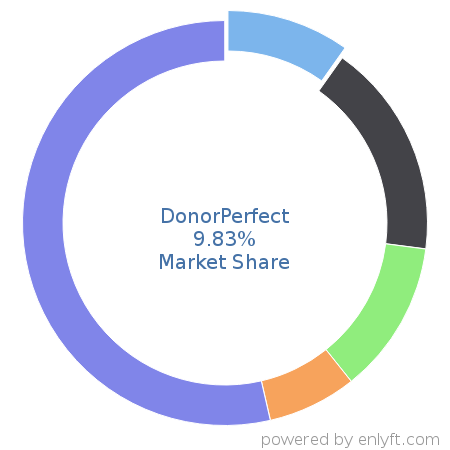 DonorPerfect market share in Philanthropy is about 9.83%