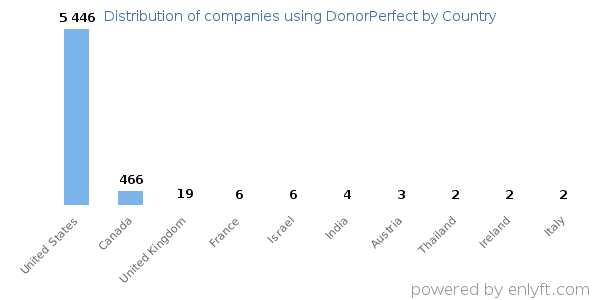 DonorPerfect customers by country