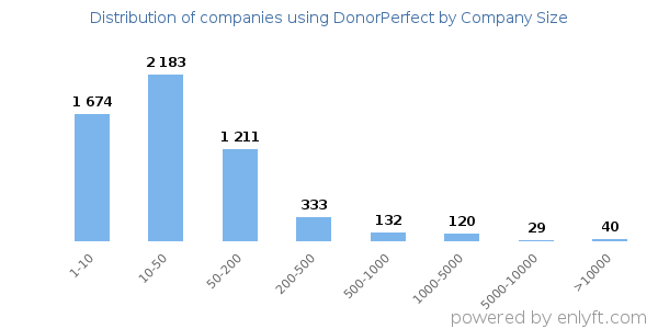 Companies using DonorPerfect, by size (number of employees)