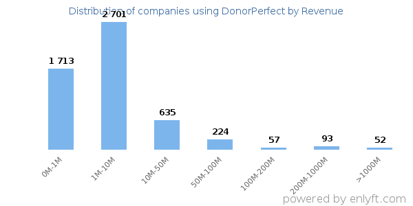 DonorPerfect clients - distribution by company revenue