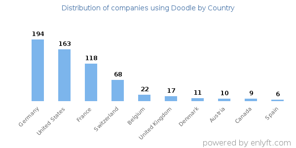 Doodle customers by country