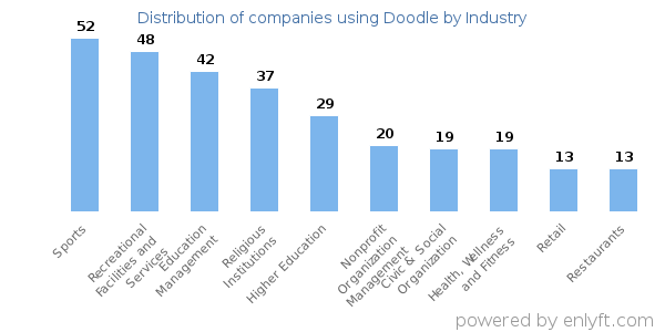 Companies using Doodle - Distribution by industry