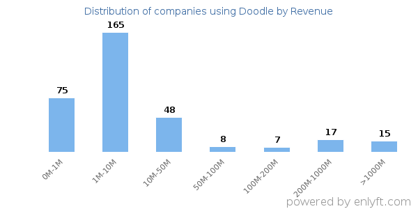 Doodle clients - distribution by company revenue