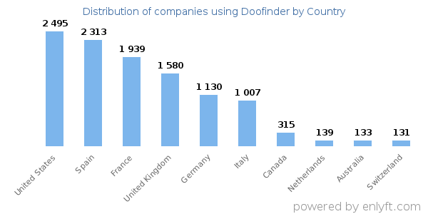 Doofinder customers by country