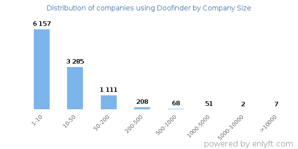 Companies using Doofinder, by size (number of employees)