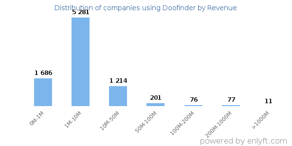 Doofinder clients - distribution by company revenue